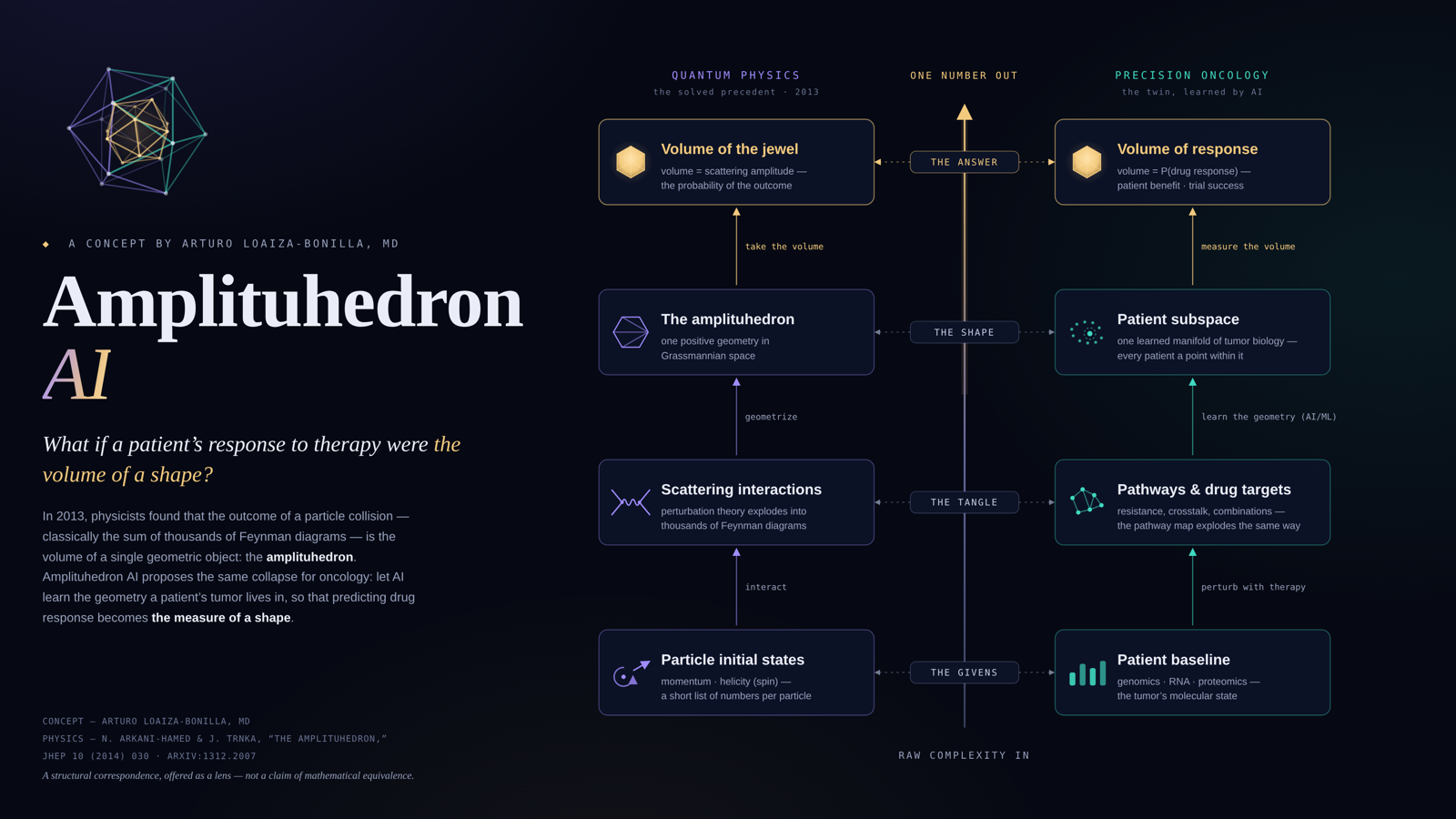 Amplituhedron AI concept poster. Two parallel columns climb the same four rungs. Quantum physics, the solved precedent from 2013: particle initial states (momentum and helicity) interact into scattering interactions, where perturbation theory explodes into thousands of Feynman diagrams; geometrized, these become the amplituhedron, one positive geometry in Grassmannian space; taking its volume yields the volume of the jewel, the scattering amplitude. Precision oncology, the twin learned by AI: patient baseline (genomics, RNA, proteomics) perturbed with therapy becomes pathways and drug targets, where resistance, crosstalk and combinations explode the same way; learning the geometry with AI yields a patient subspace, one manifold of tumor biology with every patient a point within it; measuring its volume yields the volume of response, the probability of drug response. The rungs are labelled the givens, the tangle, the shape, and the answer — raw complexity in at the bottom, one number out at the top.